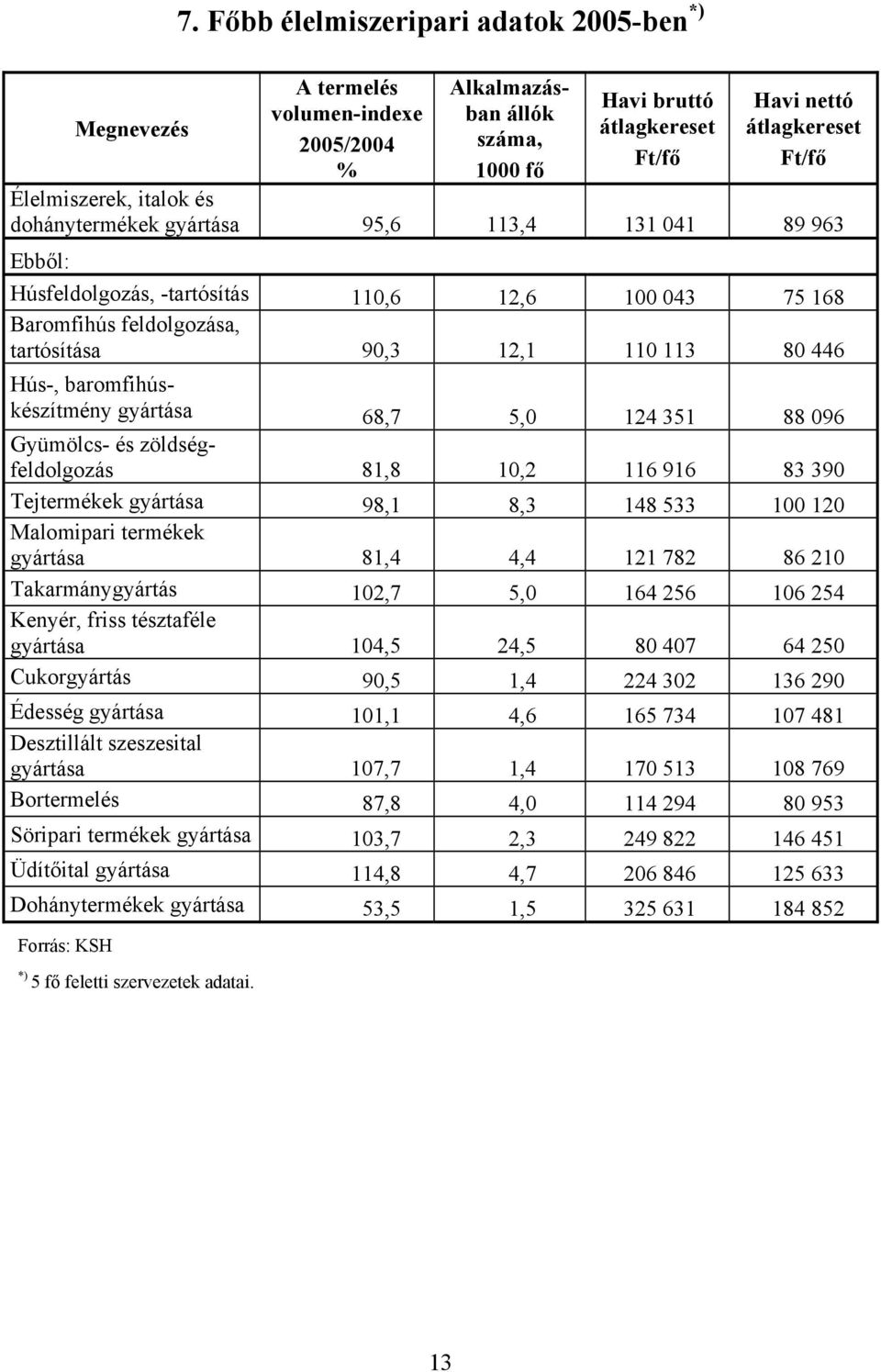 dohánytermékek gyártása 95,6 113,4 131 041 89 963 Ebből: Húsfeldolgozás, -tartósítás 110,6 12,6 100 043 75 168 Baromfihús feldolgozása, tartósítása 90,3 12,1 110 113 80 446 Hús-, baromfihúskészítmény