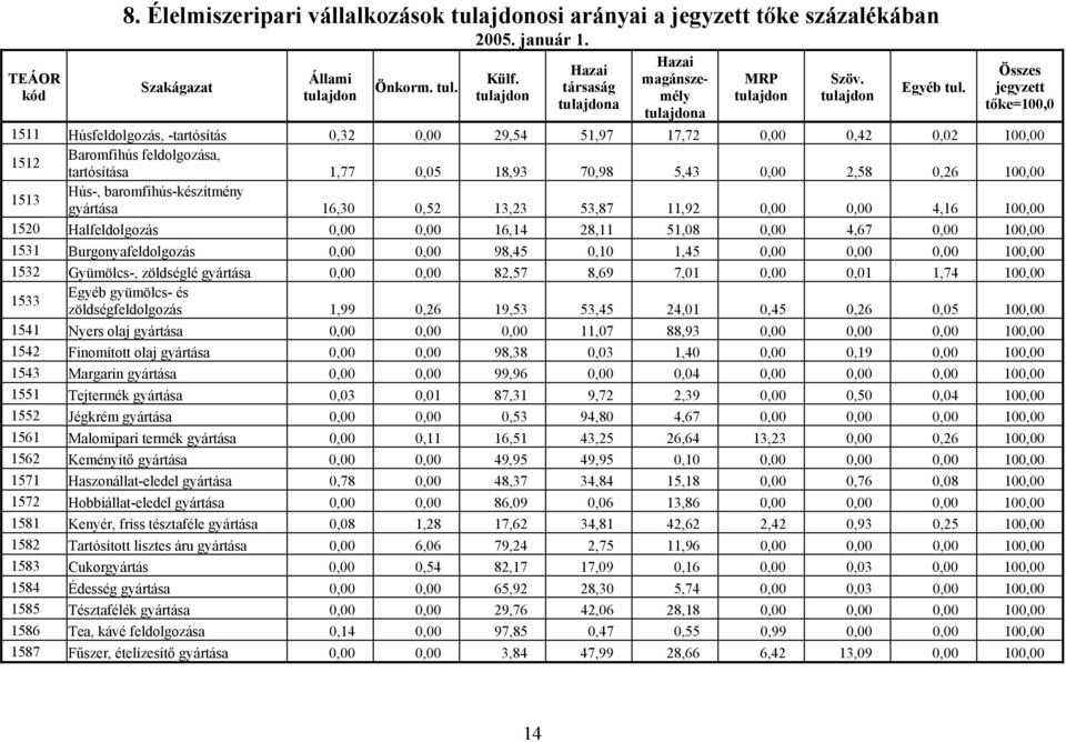 Összes jegyzett tőke=100,0 1511 Húsfeldolgozás, -tartósítás 0,32 0,00 29,54 51,97 17,72 0,00 0,42 0,02 100,00 1512 Baromfihús feldolgozása, tartósítása 1,77 0,05 18,93 70,98 5,43 0,00 2,58 0,26