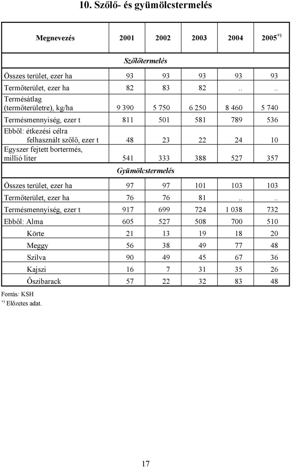 Egyszer fejtett bortermés, millió liter 541 333 388 527 357 Gyümölcstermelés Összes terület, ezer ha 97 97 101 103 103 Termőterület, ezer ha 76 76 81.
