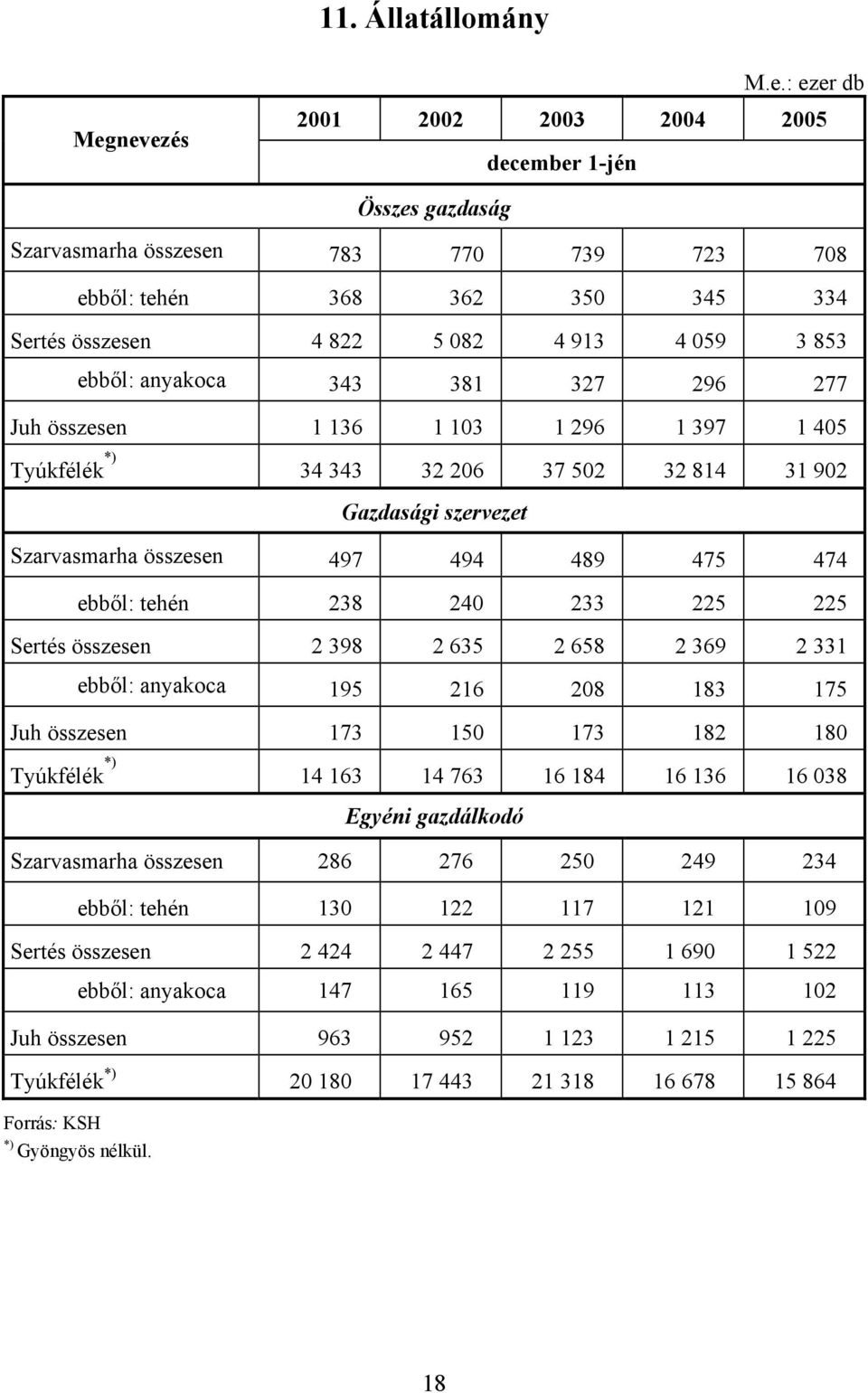 ebből: anyakoca 343 381 327 296 277 Juh összesen 1 136 1 103 1 296 1 397 1 405 Tyúkfélék *) 34 343 32 206 37 502 32 814 31 902 Gazdasági szervezet Szarvasmarha összesen 497 494 489 475 474 ebből: