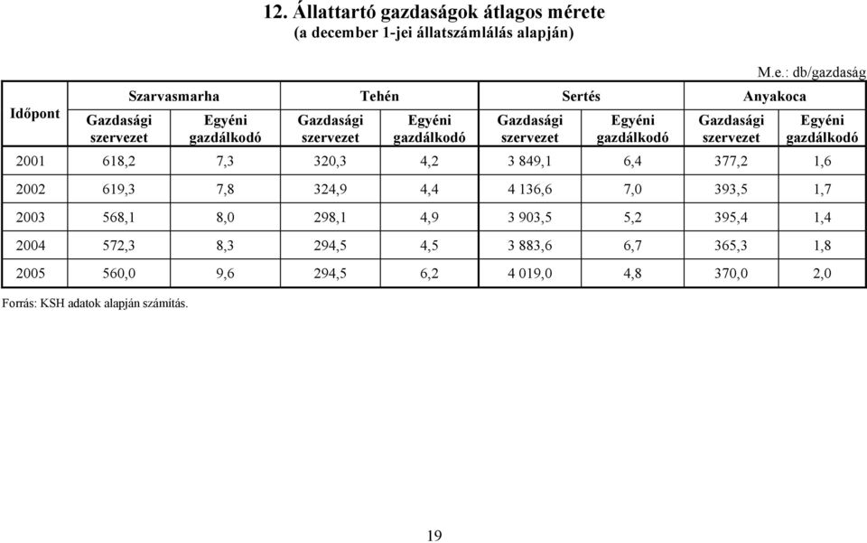 Egyéni gazdálkodó Gazdasági szervezet Egyéni gazdálkodó Gazdasági szervezet Egyéni gazdálkodó Gazdasági szervezet Egyéni gazdálkodó 2001 618,2