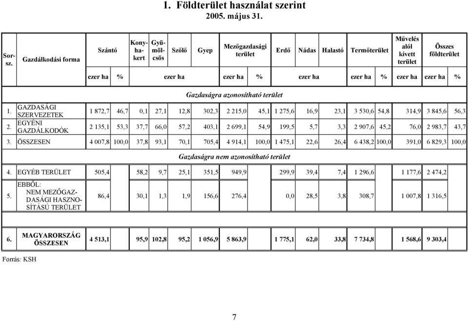 GAZDASÁGI SZERVEZETEK EGYÉNI GAZDÁLKODÓK ezer ha % ezer ha ezer ha % ezer ha ezer ha % ezer ha ezer ha % Gazdaságra azonosítható terület 1 872,7 46,7 0,1 27,1 12,8 302,3 2 215,0 45,1 1 275,6 16,9