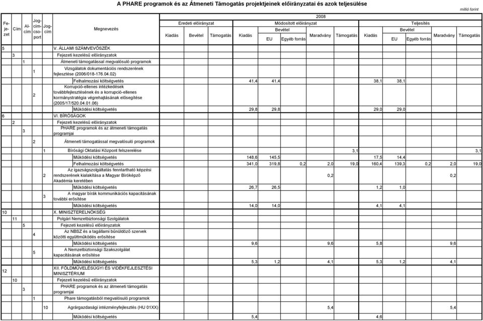 /08-.0.0) Felhalmozási költségvetés,, 8, 8, Korrupció-ellenes intézkedések továbbfejlesztésének és a korrupció-ellenes kormánystratégia végrehajtásának elősegítése (00//0.0.0.0) Működési költségvetés 9,8 9,8 9,0 9,0 VI.