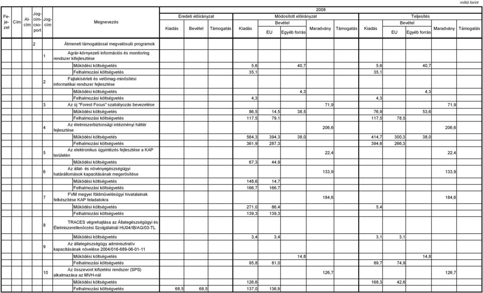 élelmiszerbiztonsági intézményi háttér fejlesztése 0, 0, Működési költségvetés, 9, 8,0, 00, 8,0 Felhalmozási költségvetés,9 8, 9,, Az elektronikus ügyintézés fejlesztése a KAP területén,, Működési