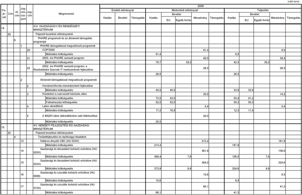 évi PHARE nemzeti program, a Rendvédelmi Szervek IT rendszerének fejlesztése 8, 8, Működési költségvetés 8, 8, Humánerőforrás-menedzsment fejlesztése Működési költségvetés 0,0 0,0,9,9 Küzdelem a