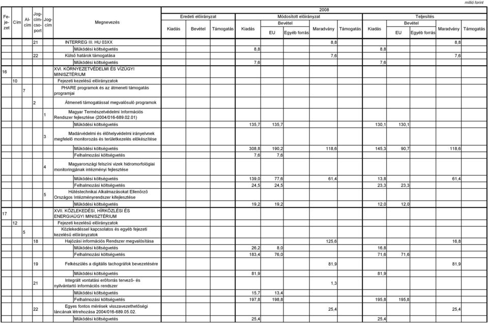 /0-89.0.0) Működési költségvetés,, 0, 0, Madárvédelmi és élőhelyvédelmi irányelvnek megfelelő monitorozás és területkezelés előkészítése Működési költségvetés 08,8 90, 8,, 90, 8, Felhalmozási