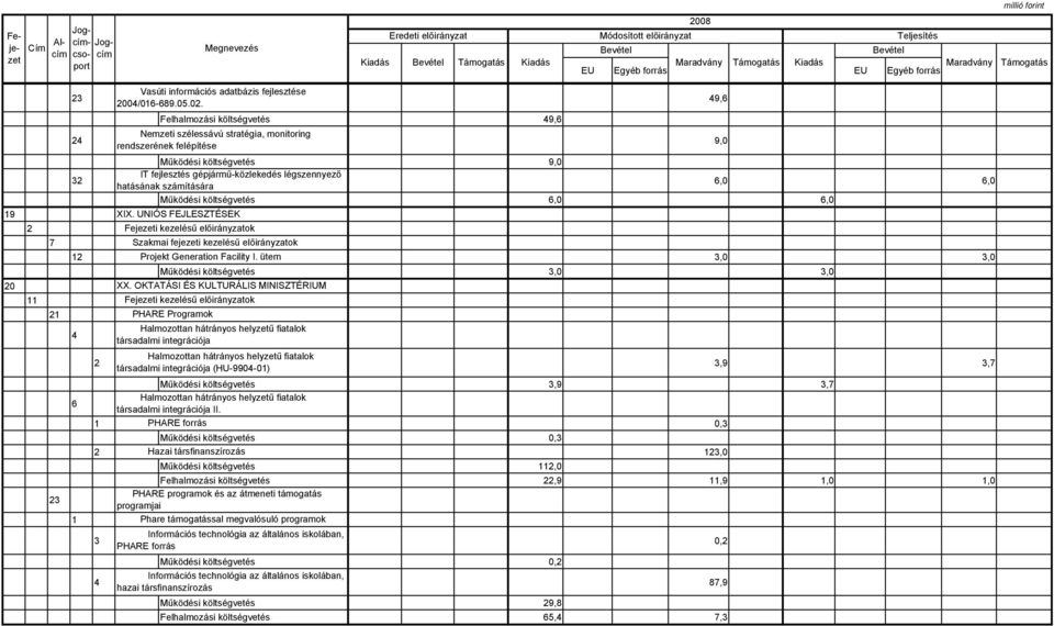 /0-89.0.0. Felhalmozási költségvetés 9, Nemzeti szélessávú stratégia, monitoring 9,0 rendszerének felépítése 9 0 Működési költségvetés 9,0 IT fejlesztés gépjármű-közlekedés légszennyező hatásának