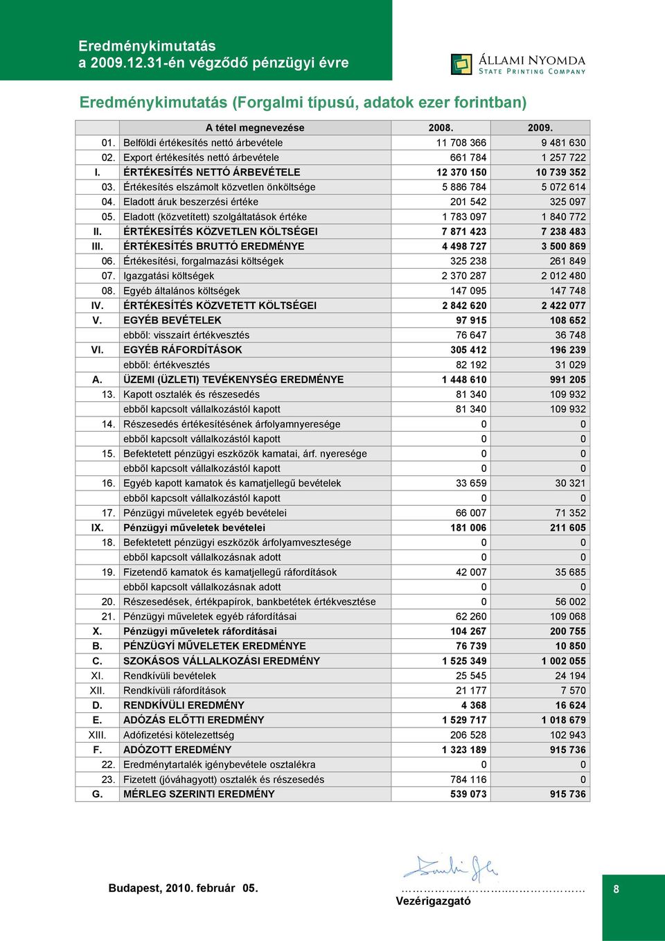 Eladott áruk beszerzési értéke 201 542 325 097 05. Eladott (közvetített) szolgáltatások értéke 1 783 097 1 840 772 II. ÉRTÉKESÍTÉS KÖZVETLEN KÖLTSÉGEI 7 871 423 7 238 483 III.