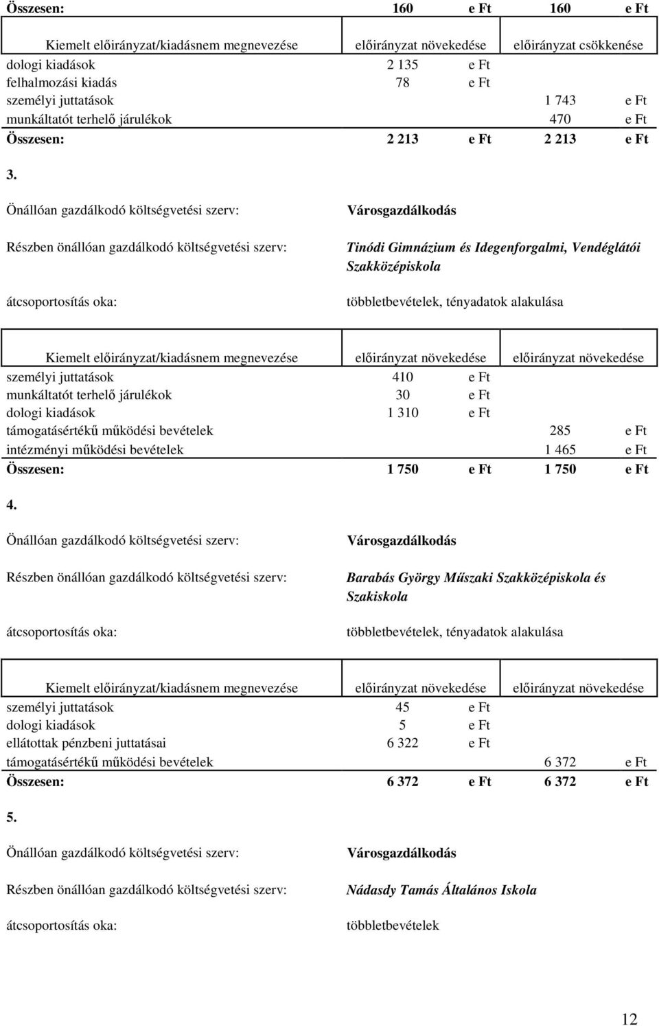 Önállóan gazdálkodó költségvetési szerv: Részben önállóan gazdálkodó költségvetési szerv: átcsoportosítás oka: Városgazdálkodás Tinódi Gimnázium és Idegenforgalmi, Vendéglátói Szakközépiskola