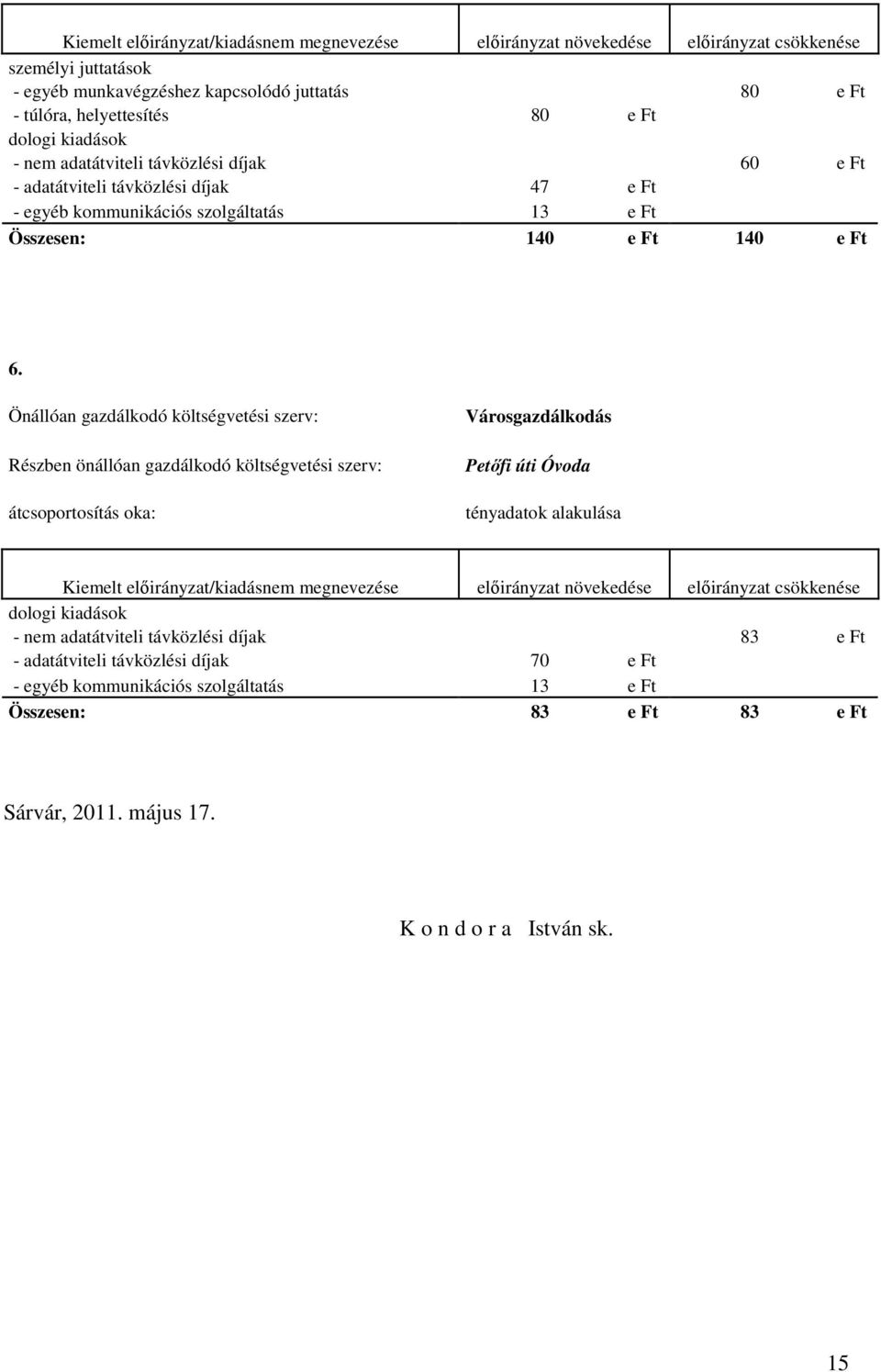 Önállóan gazdálkodó költségvetési szerv: Részben önállóan gazdálkodó költségvetési szerv: átcsoportosítás oka: Városgazdálkodás Petőfi úti Óvoda tényadatok alakulása Kiemelt előirányzat/kiadásnem