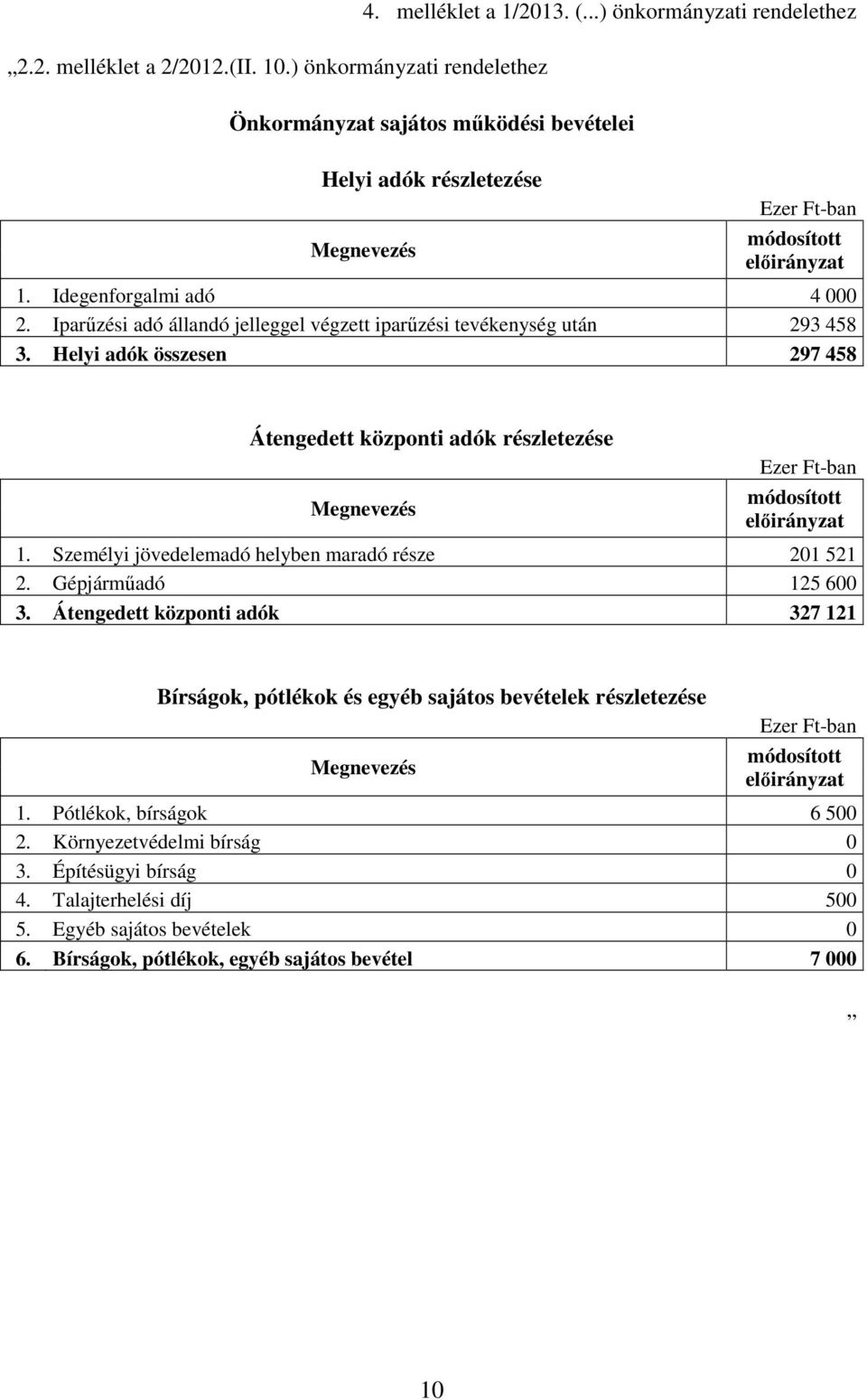 Iparőzési adó állandó jelleggel végzett iparőzési tevékenység után 293 458 3. Helyi adók összesen 297 458 Átengedett központi adók részletezése Megnevezés Ezer Ft-ban módosított elıirányzat 1.