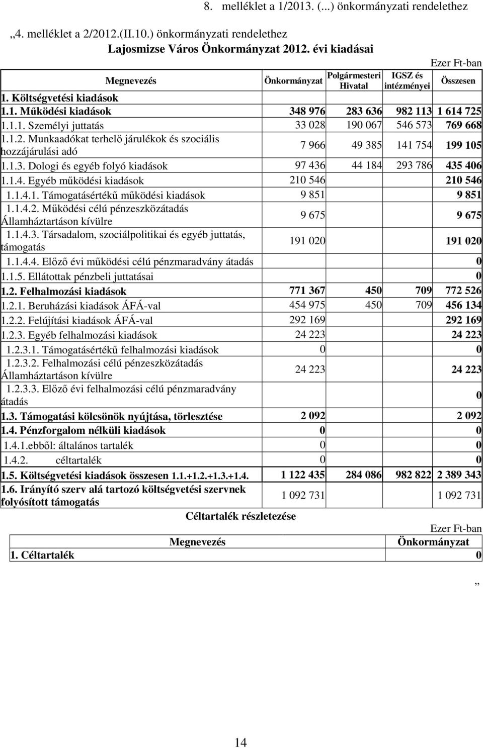 1.2. Munkaadókat terhelı járulékok és szociális 7 966 49 385 141 754 199 105 hozzájárulási adó 1.1.3. Dologi és egyéb folyó kiadások 97 436 44 184 293 786 435 406 1.1.4. Egyéb mőködési kiadások 210 546 210 546 1.