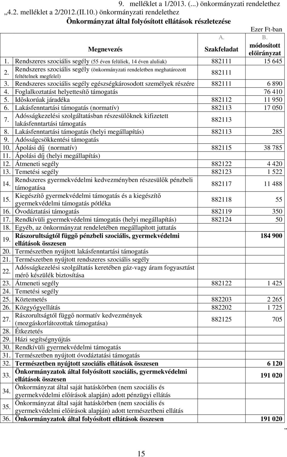 Rendszeres szociális segély (önkormányzati rendeletben meghatározott 882111 feltételnek megfelel) 3. Rendszeres szociális segély egészségkárosodott személyek részére 882111 6 890 4.