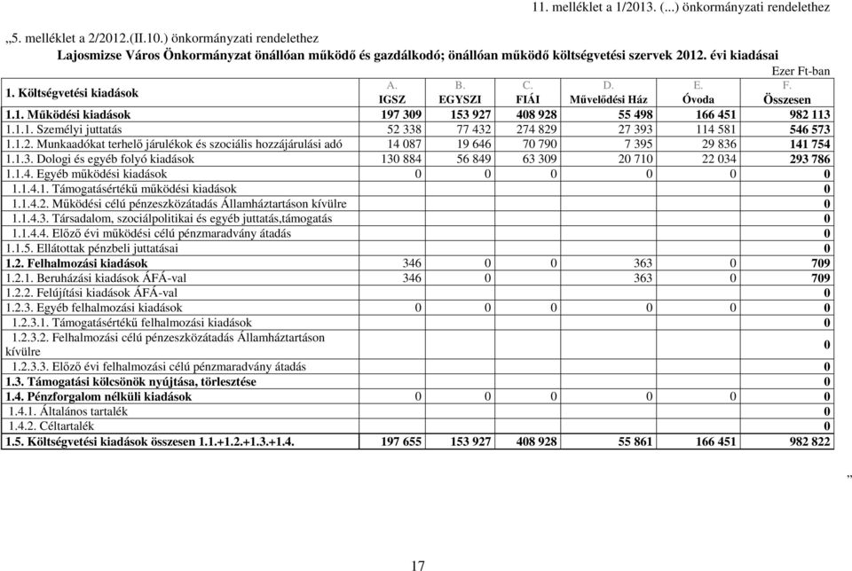 -ban 1. Költségvetési kiadások A. B. C. D. E. F. IGSZ EGYSZI FIÁI Mővelıdési Ház Óvoda Összesen 1.1. Mőködési kiadások 197 309 153 927 408 928 55 498 166 451 982 113 1.1.1. Személyi juttatás 52 338 77 432 274 829 27 393 114 581 546 573 1.