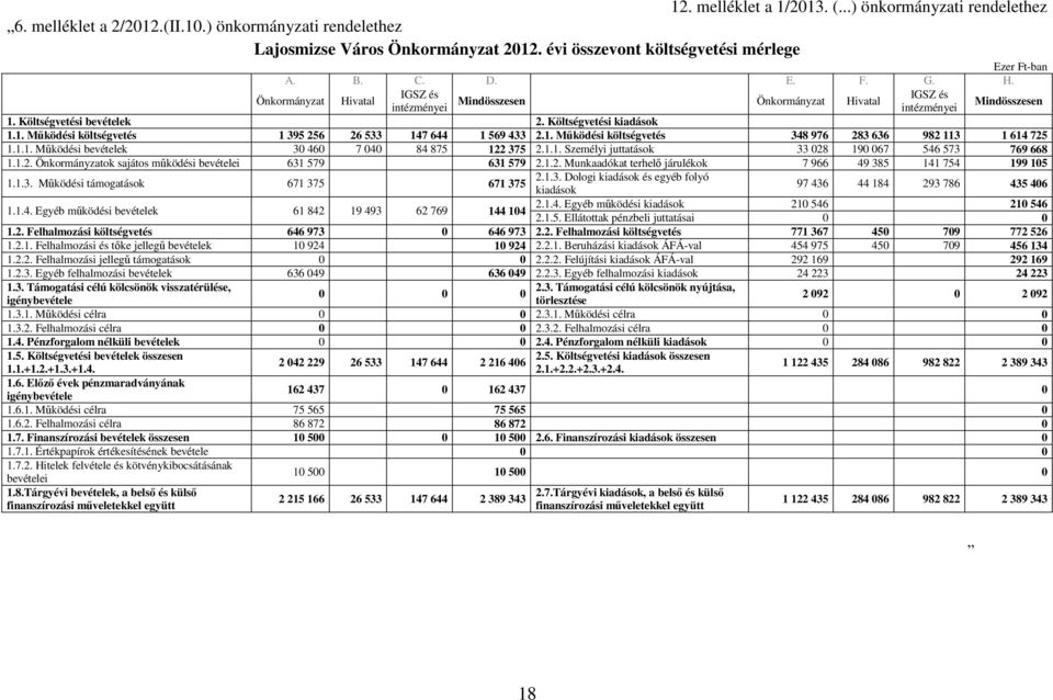 1. Mőködési költségvetés 348 976 283 636 982 113 1 614 725 1.1.1. Mőködési bevételek 30 460 7 040 84 875 122 375 2.1.1. Személyi juttatások 33 028 190 067 546 573 769 668 1.1.2. Önkormányzatok sajátos mőködési bevételei 631 579 631 579 2.