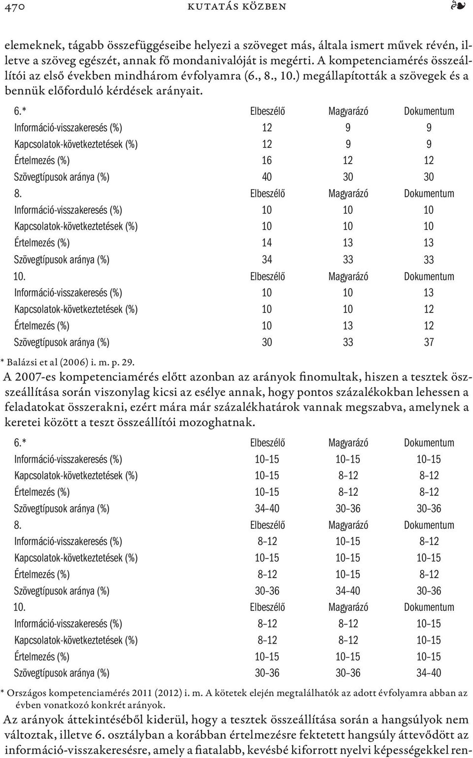 * Elbeszélő Magyarázó Dokumentum Információ-visszakeresés (%) 12 9 9 Kapcsolatok-következtetések (%) 12 9 9 Értelmezés (%) 16 12 12 Szövegtípusok aránya (%) 40 30 30 8.