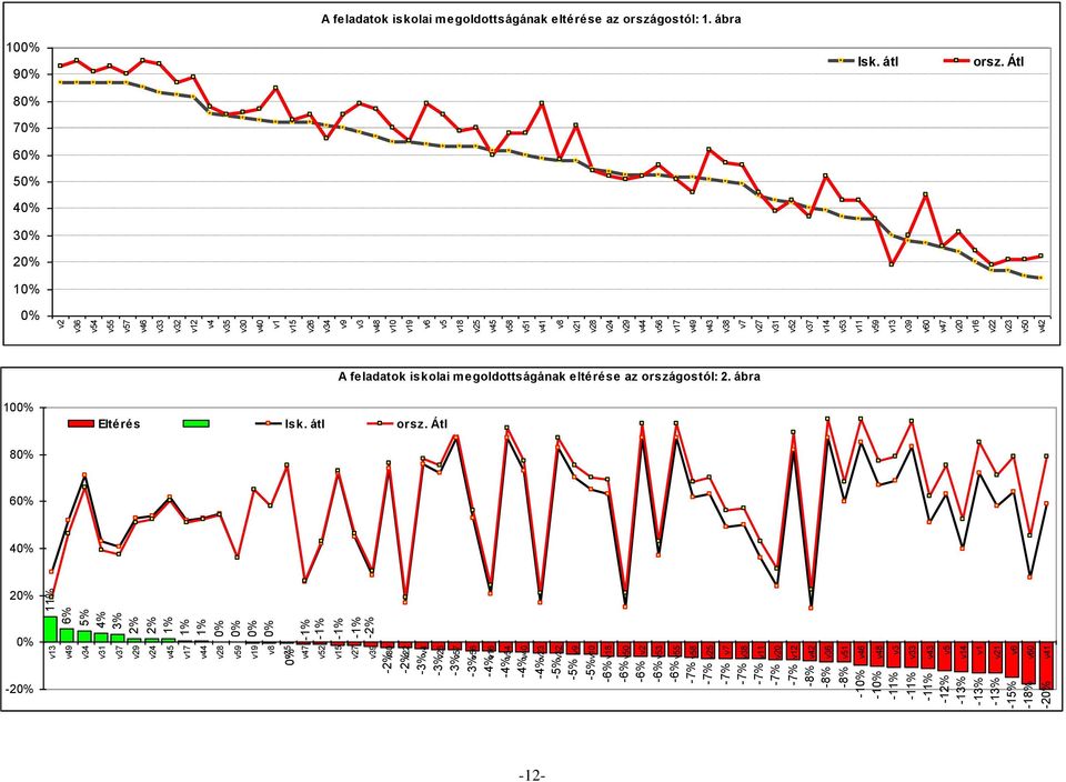 v13 v39 v60 v47 v20 v16 v22 v23 v50 v42 A feladatok iskolai megoldottságának eltérése az országostól: 2. ábra 100% Eltérés Isk. átl orsz.