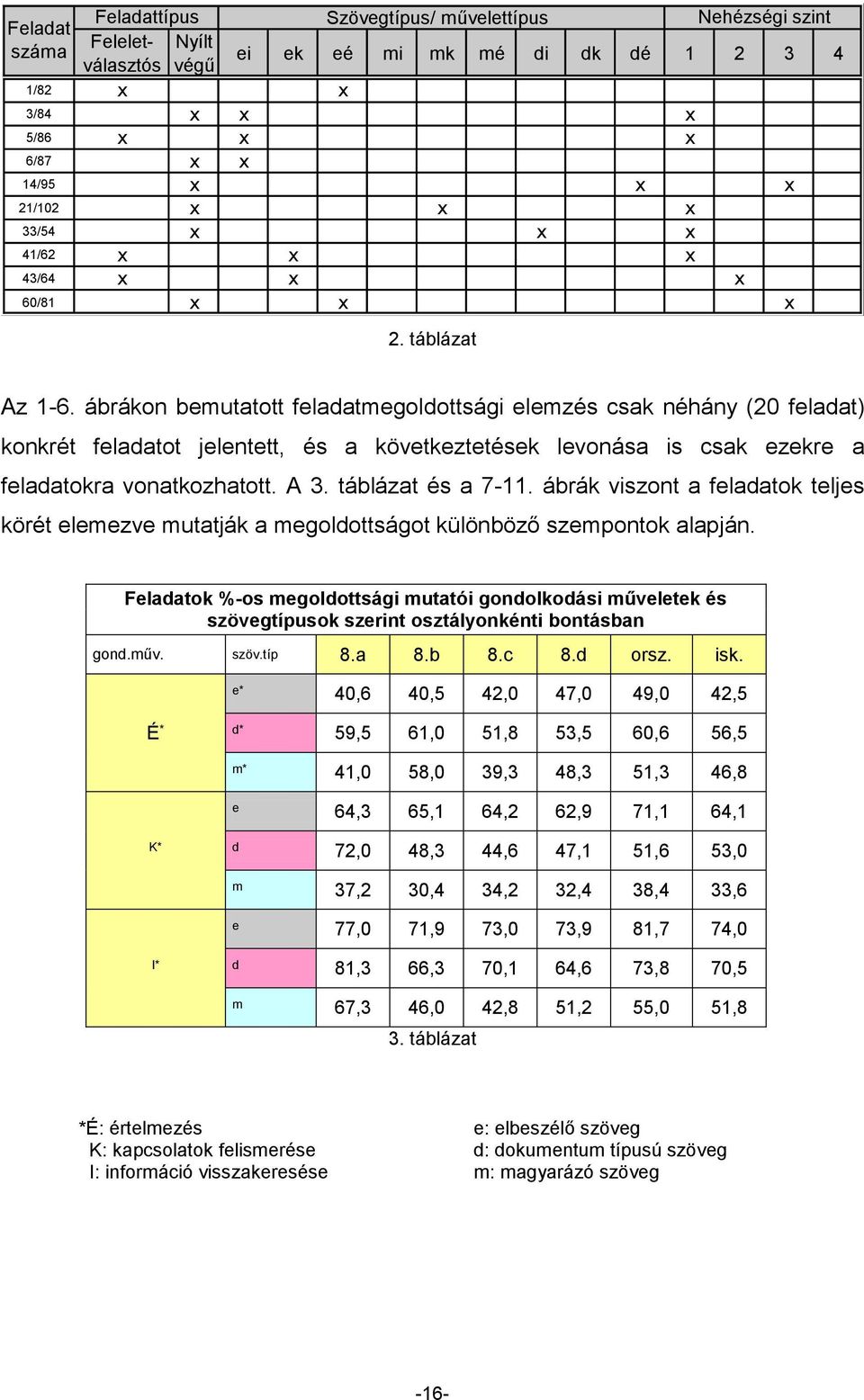 ábrákon bemutatott feladatmegoldottsági elemzés csak néhány (20 feladat) konkrét feladatot jelentett, és a következtetések levonása is csak ezekre a feladatokra vonatkozhatott. A 3.