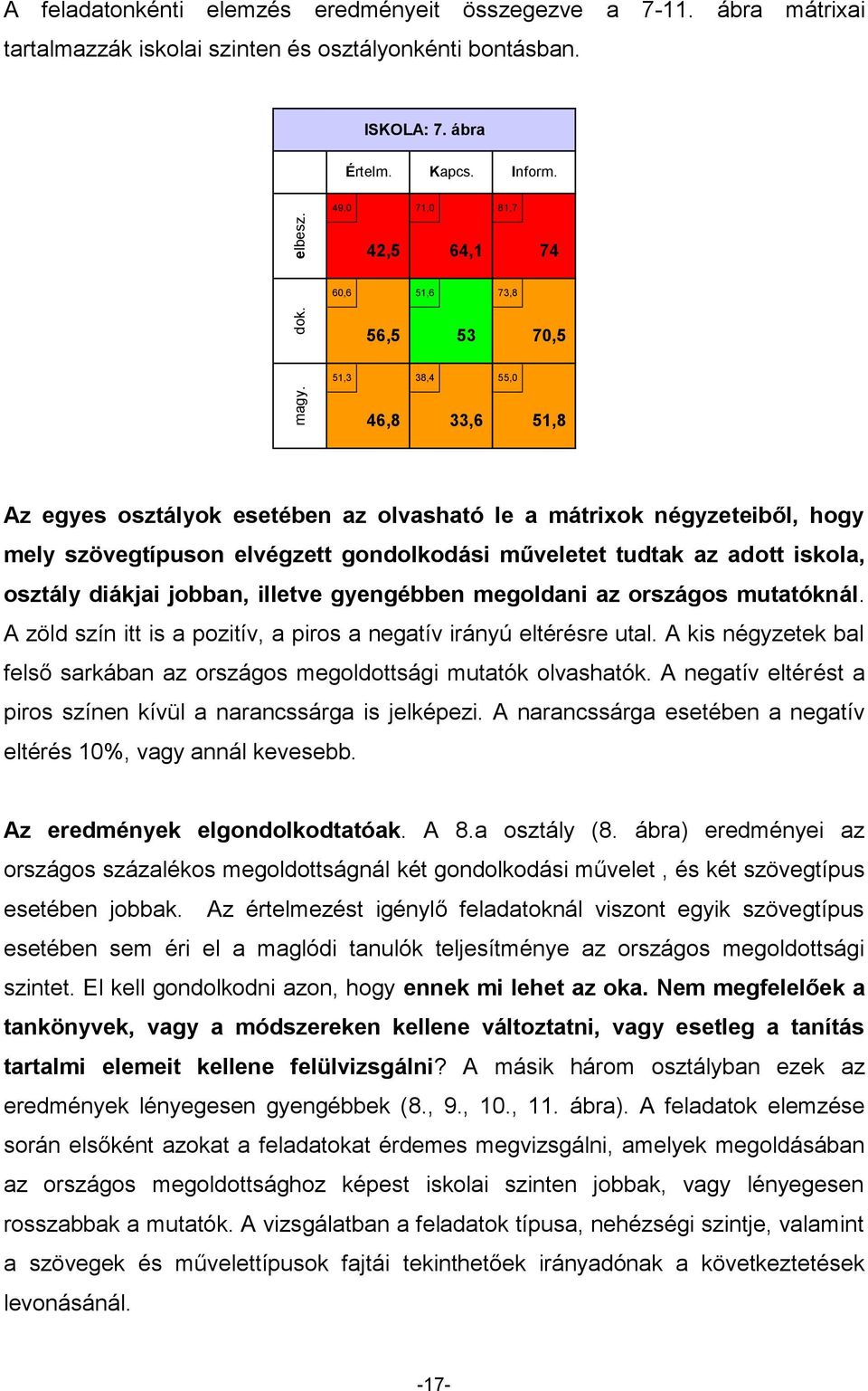 46,8 33,6 51,8 Az egyes osztályok esetében az olvasható le a mátrixok négyzeteiből, hogy mely szövegtípuson elvégzett gondolkodási műveletet tudtak az adott iskola, osztály diákjai jobban, illetve