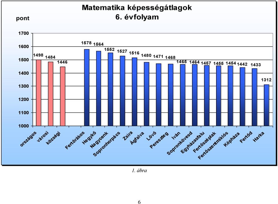 1457 1455 1454 1442 1433 1400 1300 1312 1200 1100 1000 országos városi községi Fertőrákos