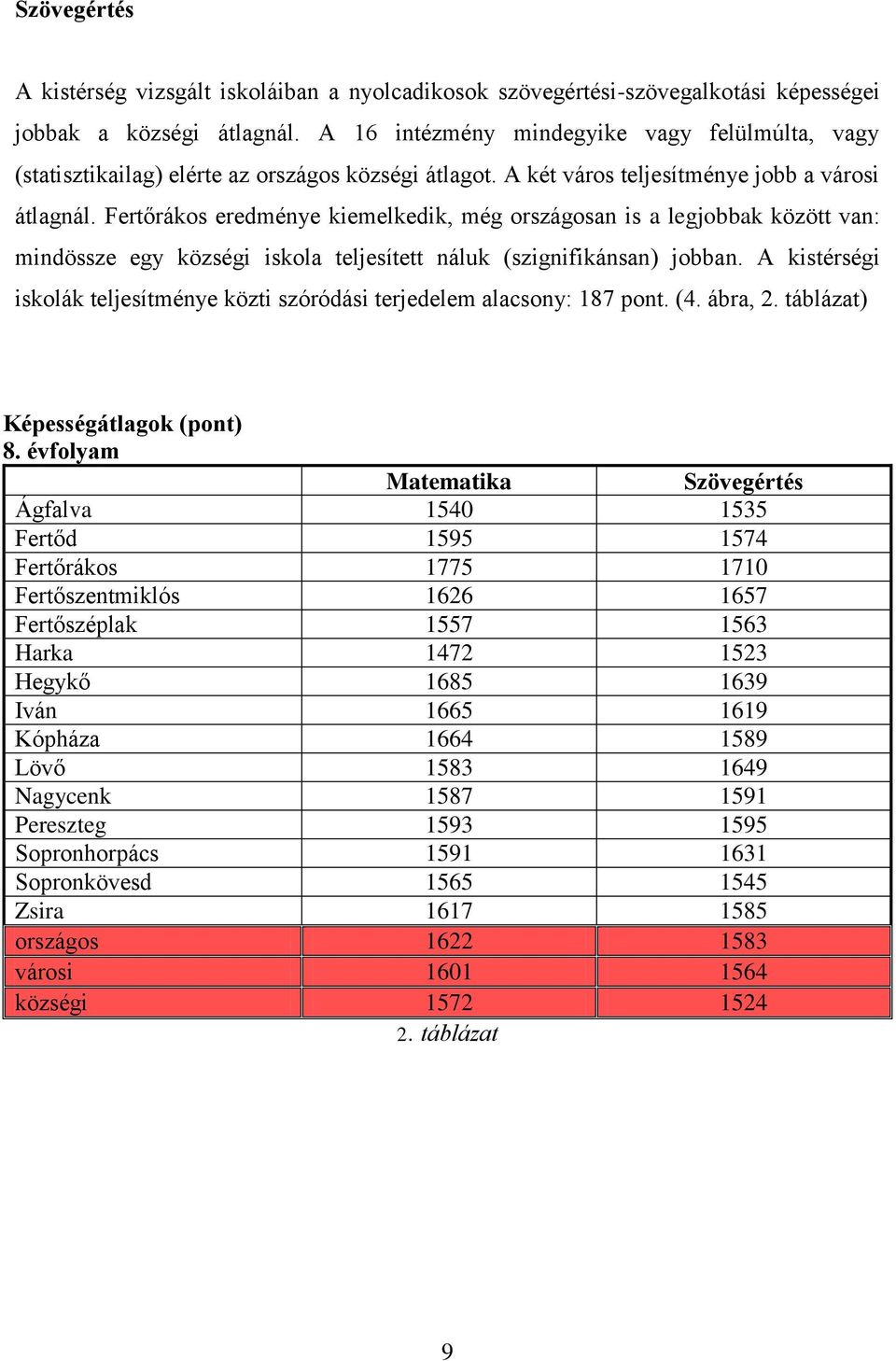 Fertőrákos eredménye kiemelkedik, még országosan is a legjobbak között van: mindössze egy községi iskola teljesített náluk (szignifikánsan) jobban.