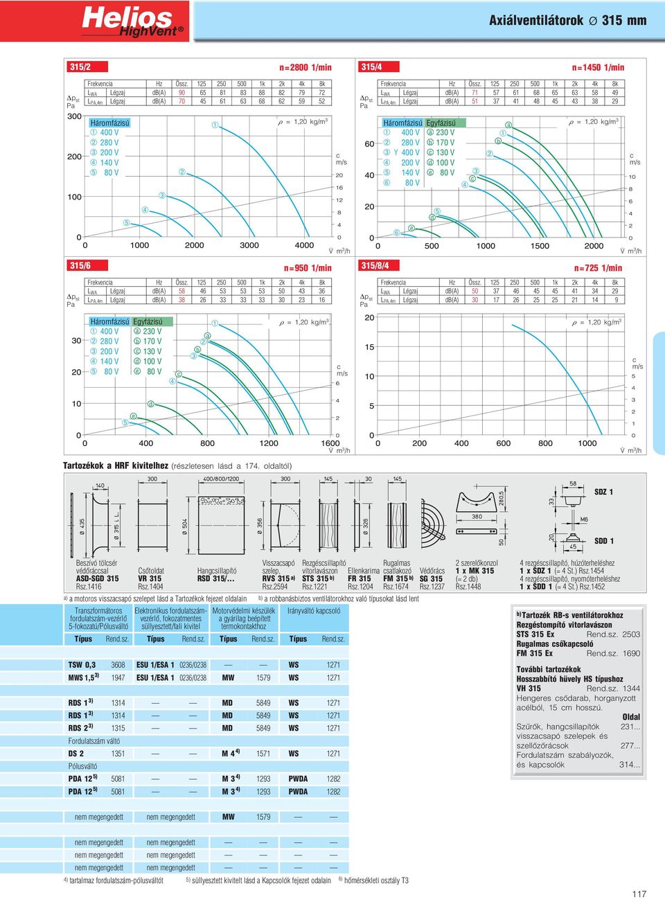 V 80 V ➅ 80 V ➅ 315/6 n=950 1/min Frkvni Hz Össz. 125 250 500 1k 2k 4k 8k L WA Légzj B(A) 58 46 53 53 53 50 43 36 L PA,4m Légzj B(A) 38 26 33 33 33 30 23 16 315/8/4 n=725 1/min Frkvni Hz Össz.