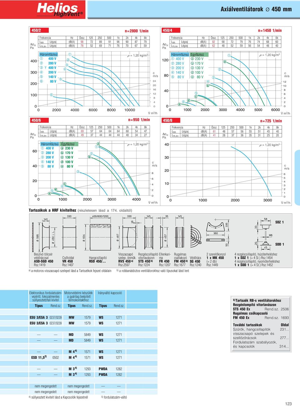 125 250 500 1k 2k 4k 8k L WA Légzj B(A) 69 57 64 64 64 60 54 47 L PA,4m Légzj B(A) 49 37 44 44 44 40 34 27 400 V 280 V 200 V 140 V 80 V Egyfázisú.