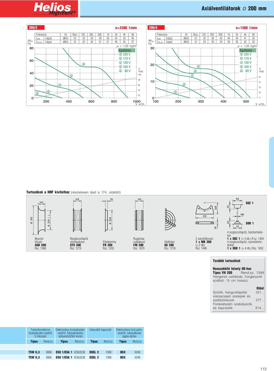 125 250 500 1k 2k 4k 8k L WA Légzj B(A) 50 32 38 42 44 44 41 33 L PA,1m Légzj B(A) 42 24 30 34 36 36 33 25 Egyfázisú 230 V 170 V 130 V 100 V 80 V Trtozékok HRF kivitlhz (részltsn lás 174.