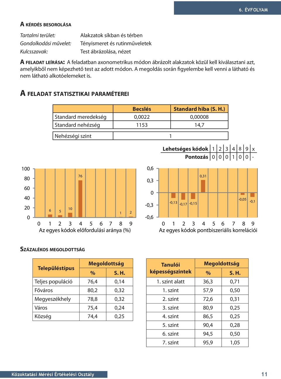 A FELADAT STATISzTIKAI paraméterei Becslés Standard hiba (S. H.