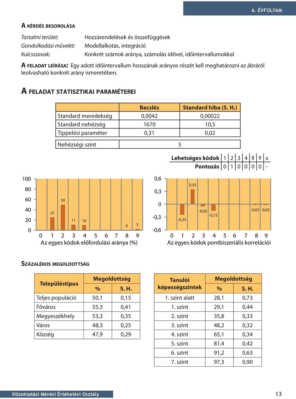 A FELADAT STATISzTIKAI paraméterei Becslés Standard hiba (S. H.