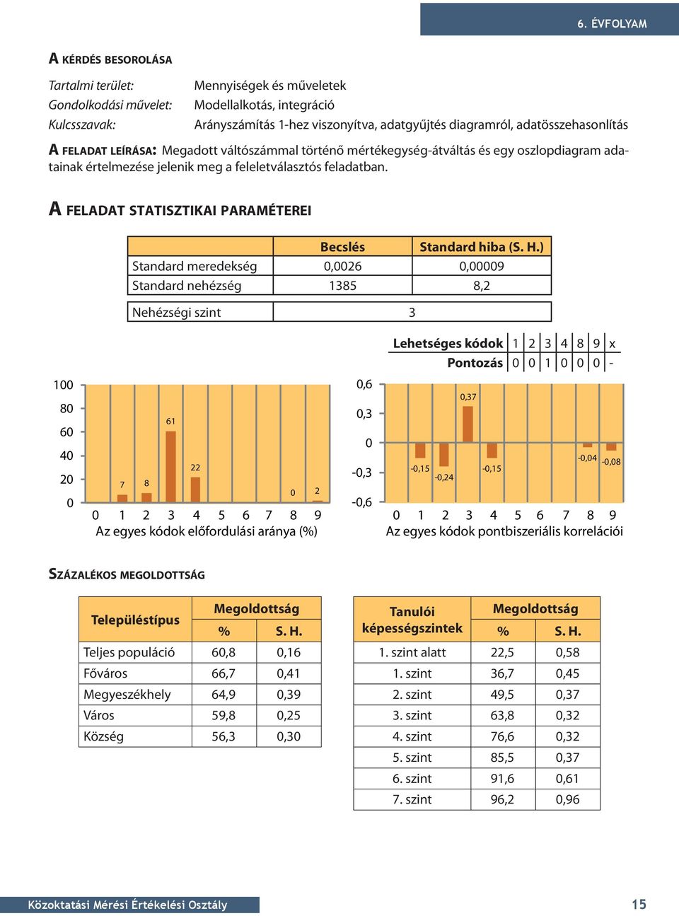 A FELADAT STATISzTIKAI paraméterei Becslés Standard hiba (S. H.