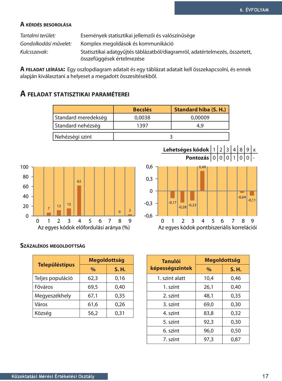 helyeset a megadott összesítésekből. A FELADAT STATISzTIKAI paraméterei Becslés Standard hiba (S. H.