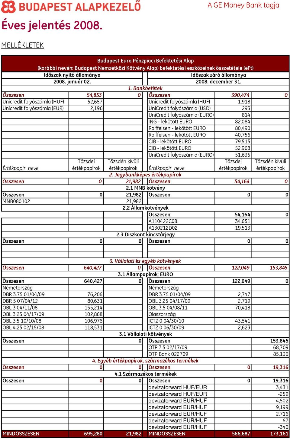 Bankbetétek Összesen 54,853 0 Összesen 390,474 0 Unicredit folyószámla (HUF) 52,657 Unicredit folyószámla (HUF) 1,918 Unicredit folyószámla (EUR) 2,196 UniCredit folyószámla (USD) 293 UniCredit