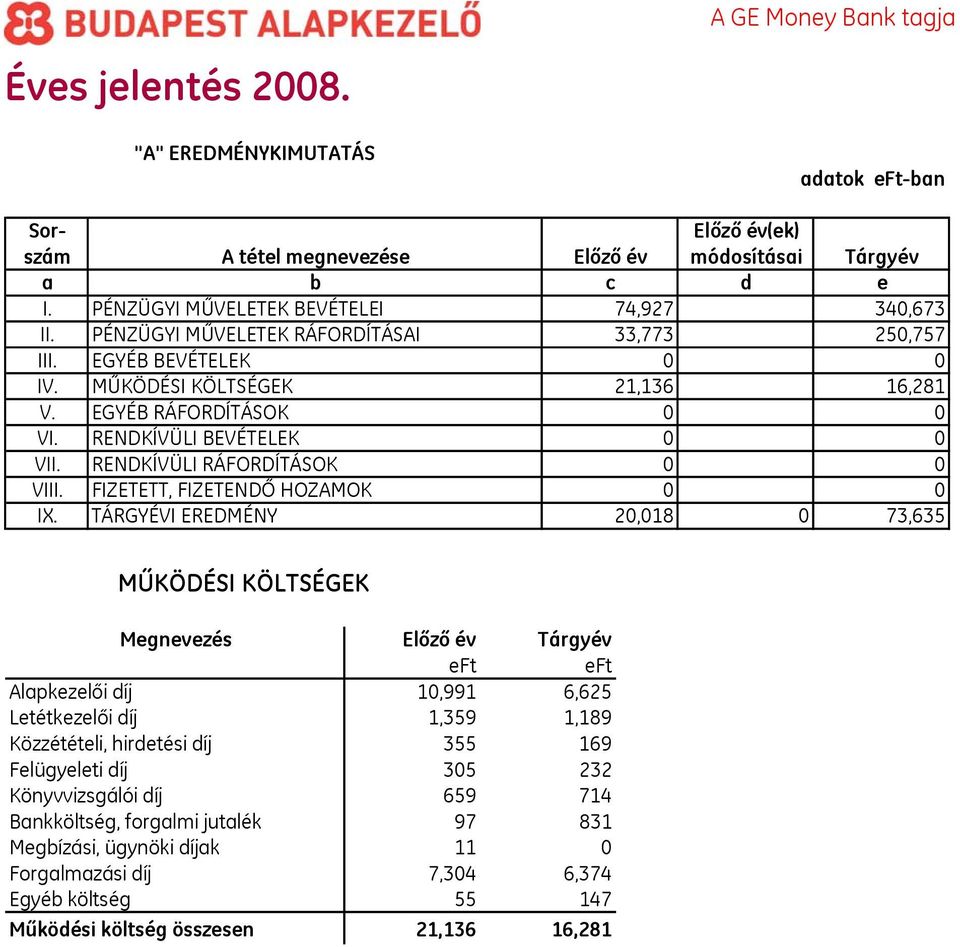 RENDKÍVÜLI RÁFORDÍTÁSOK 0 0 VIII. FIZETETT, FIZETENDŐ HOZAMOK 0 0 IX.