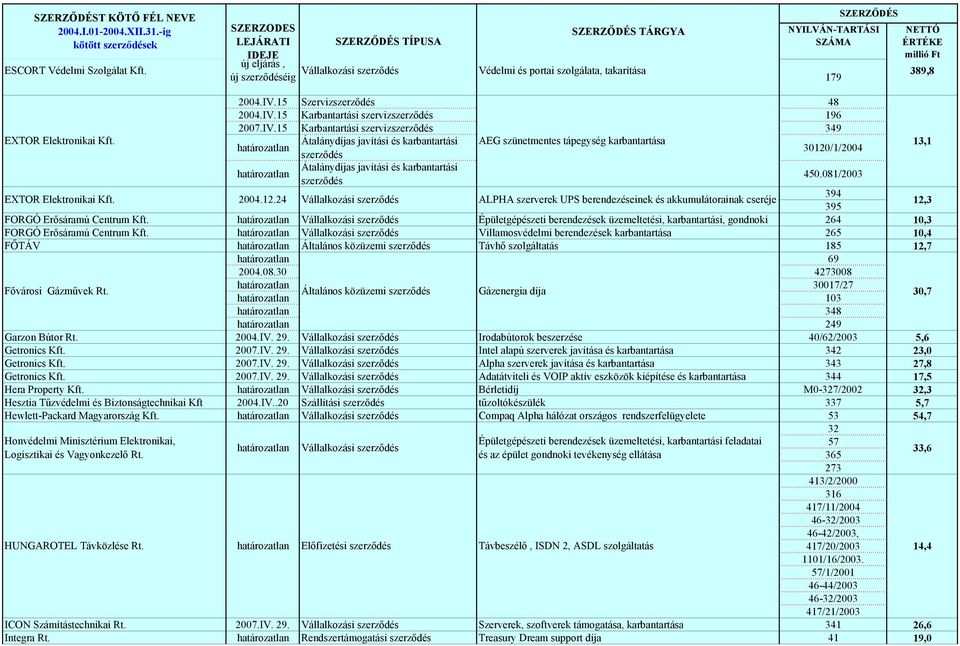 Átalánydíjas javítási és karbantartási AEG szünetmentes tápegység karbantartása 30120/1/2004 13,1 szerződés Átalánydíjas javítási és karbantartási szerződés 450.081/2003 EXTOR Elektronikai Kft. 2004.