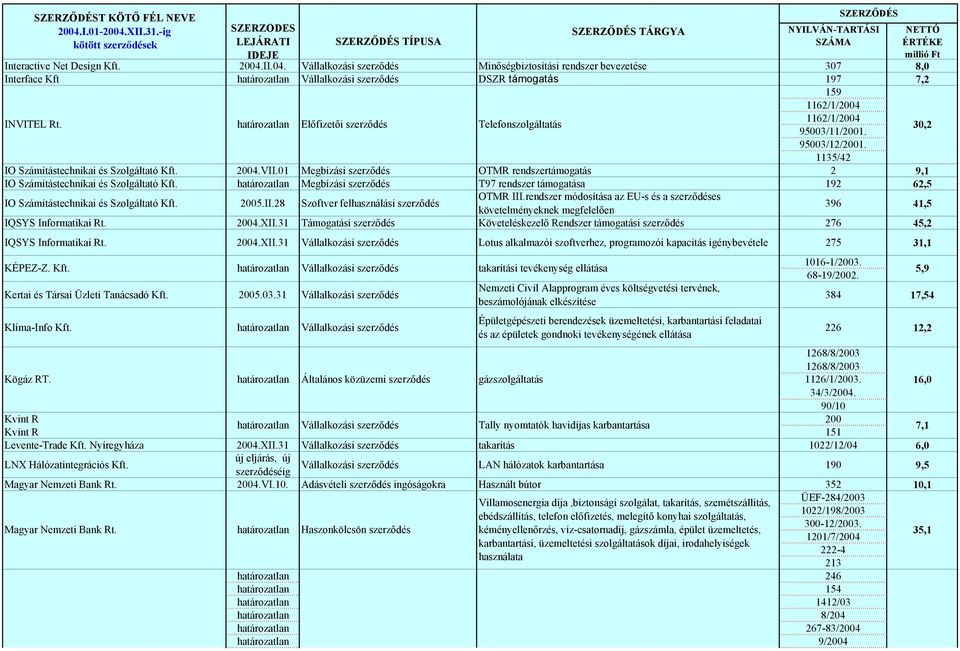 Előfizetői szerződés Telefonszolgáltatás 1162/1/2004 95003/11/2001. 95003/12/2001. 1135/42 30,2 IO Számítástechnikai és Szolgáltató Kft. 2004.VII.