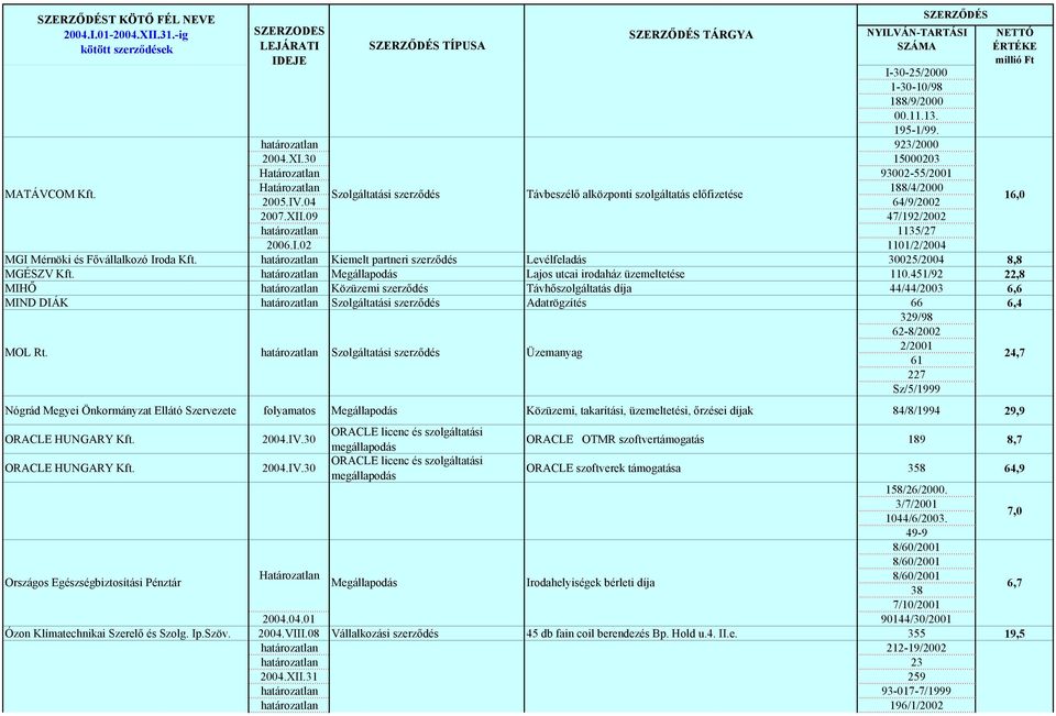 Kiemelt partneri szerződés Levélfeladás 30025/2004 8,8 MGÉSZV Kft. Megállapodás Lajos utcai irodaház üzemeltetése 110.