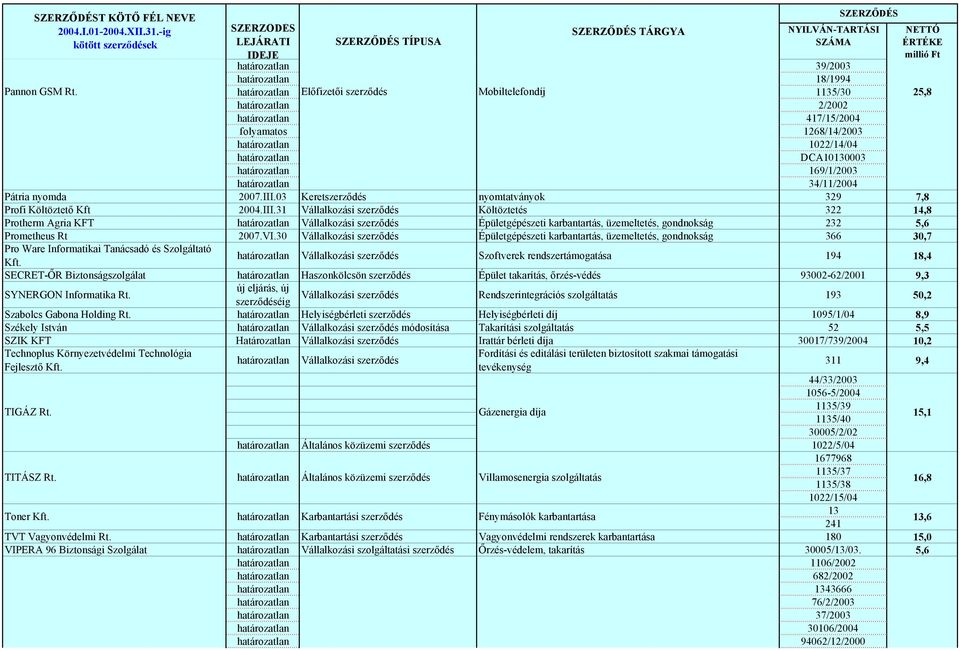 03 Keretszerződés nyomtatványok 329 7,8 Profi Költöztető Kft Vállalkozási szerződés Költöztetés 322 14,8 Protherm Agria KFT Vállalkozási szerződés Épületgépészeti karbantartás, üzemeltetés,