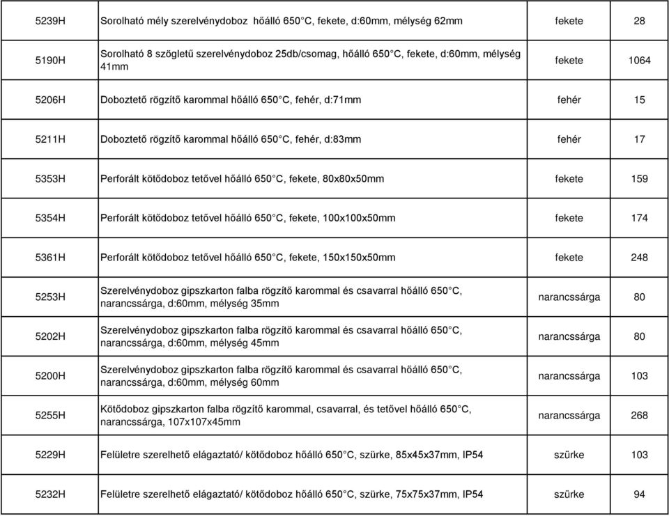 fekete, 80x80x50mm fekete 159 5354H Perforált kötődoboz tetővel hőálló 650 C, fekete, 100x100x50mm fekete 174 5361H Perforált kötődoboz tetővel hőálló 650 C, fekete, 150x150x50mm fekete 248 5253H