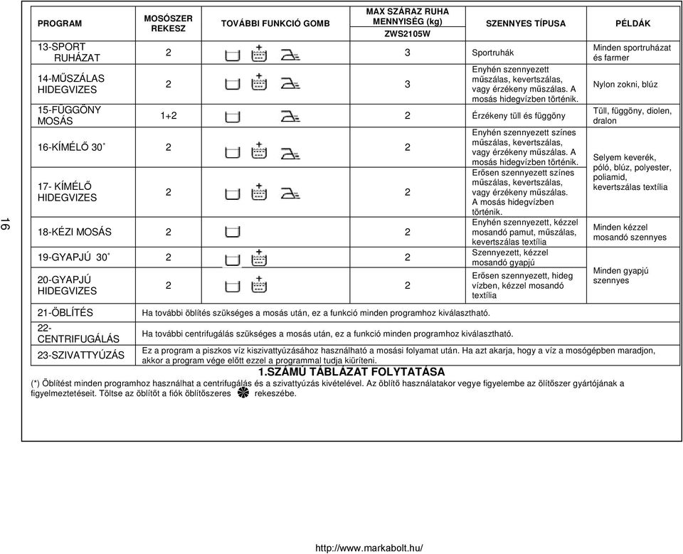 1+2 2 Érzékeny tüll és függöny 16-KÍMÉLŐ 30 2 2 17- KÍMÉLŐ HIDEGVIZES 2 2 18-KÉZI MOSÁS 2 2 19-GYAPJÚ 30 2 2 20-GYAPJÚ HIDEGVIZES 21-ÖBLÍTÉS 22- CENTRIFUGÁLÁS 23-SZIVATTYÚZÁS 2 2 Ha további öblítés