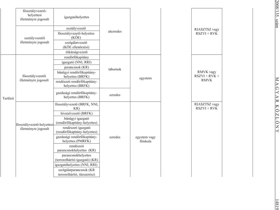rend rf kapitányhelyettes (BRFK) gazdasági rend rf kapitányhelyettes (BRFK) f osztályvezet (BRFK, NNI, KR) hivatalvezet (BRFK) b nügyi igazgató (rend rf kapitány-helyettes) rendészeti igazgató (rend