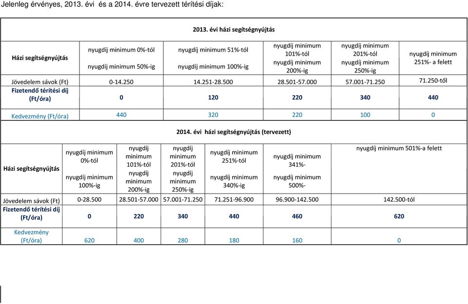 250-től Fizetendő térítési díj (Ft/óra) 0 120 220 340 440 Kedvezmény (Ft/óra) 440 320 220 100 0 Házi segítségnyújtás 0%-tól 100%-ig nyugdíj minimum 101%-tól nyugdíj minimum 200%-ig 2014.