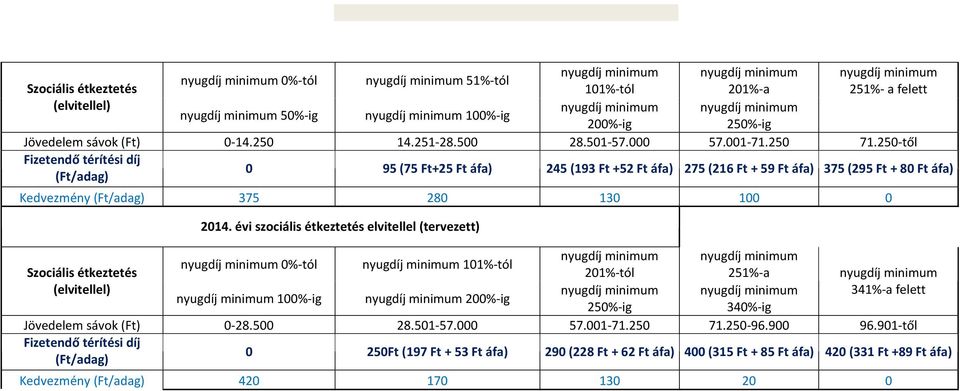 évi szociális étkeztetés elvitellel (tervezett) 0%-tól 101%-tól Szociális étkeztetés 201%-tól 251%-a (elvitellel) 341%-a felett 100%-ig 200%-ig 250%-ig 340%-ig Jövedelem sávok (Ft) 0-28.500 28.