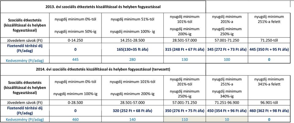 250-től Fizetendő térítési díj (Ft/adag) 0 165(130+35 ft áfa) 315 (248 Ft + 67 Ft áfa) 345 (272 Ft + 73 Ft áfa) 445 (350 Ft + 95 Ft áfa) Kedvezmény (Ft/adag) 445 280 130 100 0 2014.