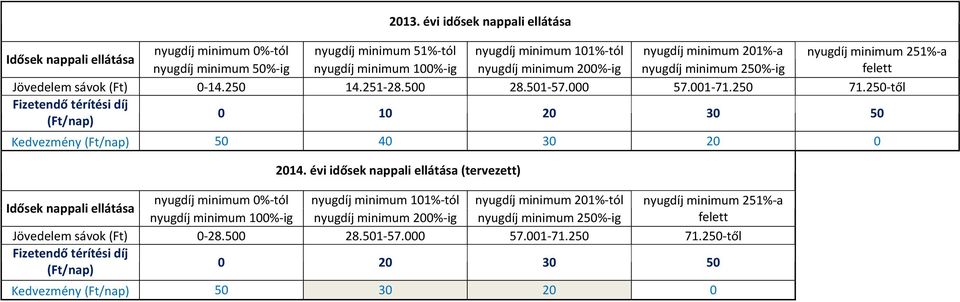 250-től Fizetendő térítési díj (Ft/nap) 0 10 20 30 50 Kedvezmény (Ft/nap) 50 40 30 20 0 2014.