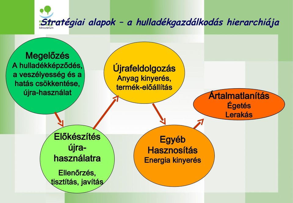 Előkészítés újrahasználatra Ellenőrzés, tisztítás, javítás Újrafeldolgozás