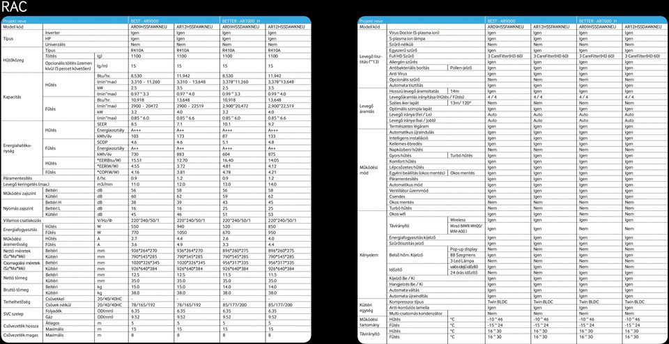 5 2.5 3.5 Kapacitás (min~max) 0.97 ~ 3.3 0.97 ~ 4.0 0.99 ~ 3.3 0.99 ~ 4.0 Btu/hr. 10,918 13,648 10,918 13,648 Fűtés (min~max) 2900-20472 2900-22519 2,900~20,472 2,900~22,519 kw 3.2 4.0 3.2 4.0 (min~max) 0.