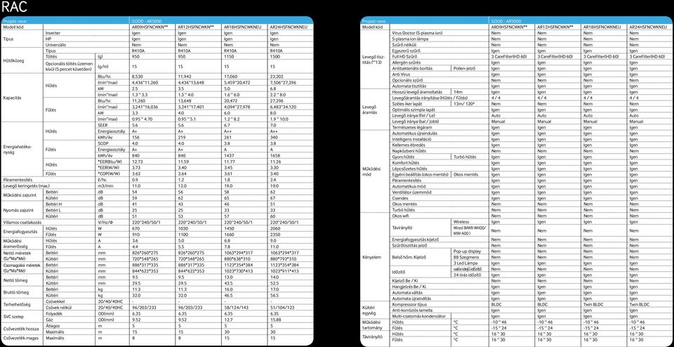 8 Kapacitás (min~max) 1.3 ~ 3.3 1.3 ~ 4.0 1.6 ~ 6.0 2.2 ~ 8.0 Btu/hr. 11,260 13,648 20,472 27,296 Fűtés (min~max) 3,241~16,036 3,241~17,401 4,094~27,978 6,483~34,120 kw 3.3 4.0 6.0 8.0 (min~max) 0.