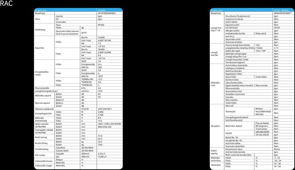 8 Energiaosztály A kwh/év 1872 *EER(Btu/W) 12.3 *EER(W/W) 3.6 Fűtés *COP(W/W) 3 Páramentesítés l/hr. 2.6 Levegő keringetés (max.) m3/min 19.