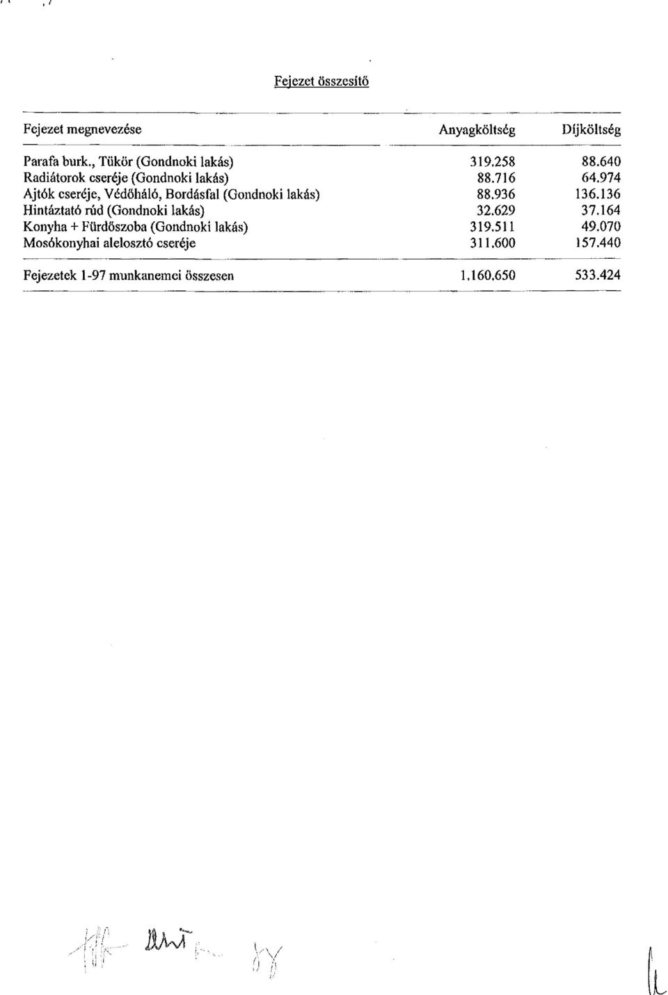 974 Ajtók cseréje, Védőháló, Bordásfal (Gondnoki lakás) 88.936 136.136 Hintáztató rúd (Gondnoki lakás) 32.